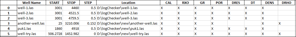 Automate Well Log Availability Checking from Data Library using Python